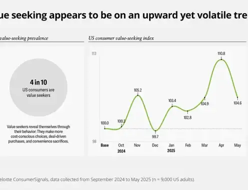 Deloitte: Consumers Shift Spending to Brands That Offer More Value for the Price