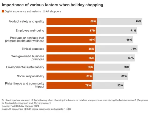 Pwc: Tech the halls: How digital experience shoppers are shaping retail