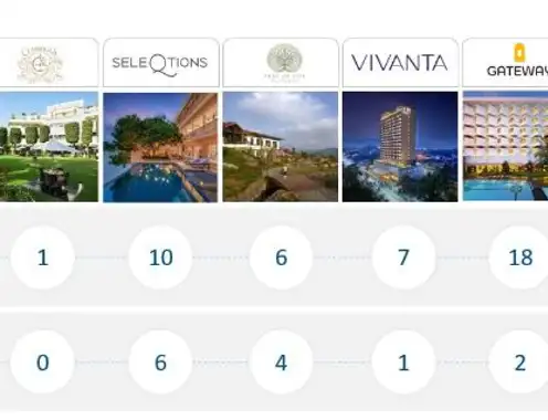 IHCL Increases Its Footprint with 100 New Locations in FY2025 with 74 Signings and 26 Hotel Openings