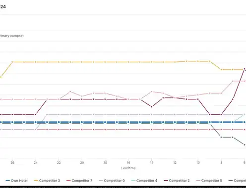 5 data signals that tell revenue managers when to raise hotel rates