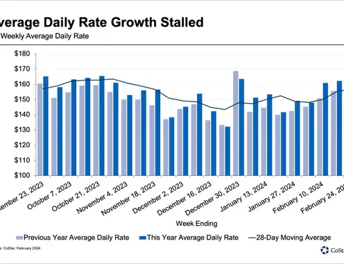 US Hotels Post Highest Weekly Occupancy of the Year So Far