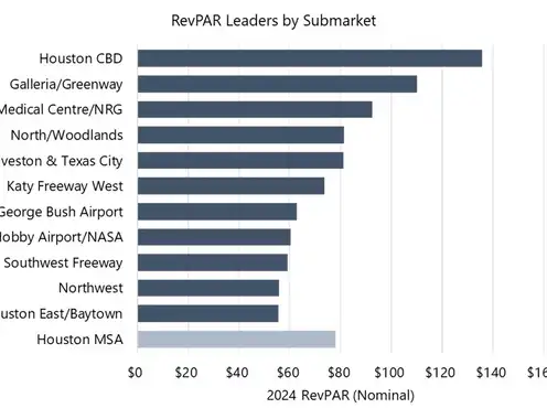 Houston Hotel Submarket Performance: Nominal Gains and Real-Dollar Context