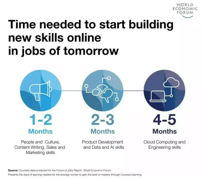 The 15 most in demand skills for the future to secure your career
