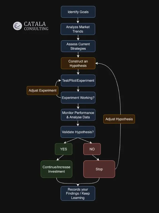 The Hotel Success Loop Framework - Catala Consulting