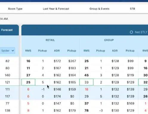 The importance of pickup and pace in hotel revenue management