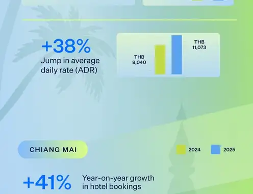 Songkran grows in international appeal, fuelling surge in hotel bookings: SiteMinder