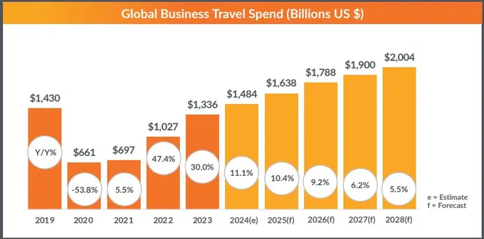 Global Business Travel Industry Spending Expected to Hit Record $1.48 Trillion in 2024