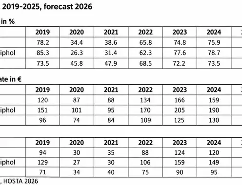 HOSTA 2026 report: Dutch hotel industry suffers from VAT increase