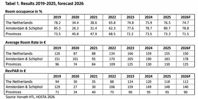 HOSTA 2026 report: Dutch hotel industry suffers from VAT increase