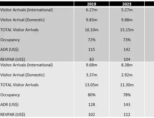 Phuket and Bali Hotel Market Outlook