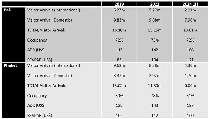 Phuket and Bali Hotel Market Outlook