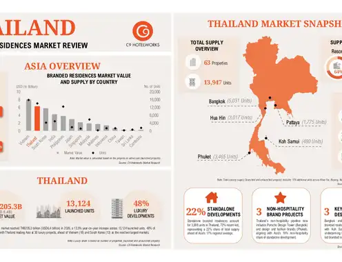 Thailand’s branded residences market tops THB205bn (USD6.4bn) with Asia’s biggest share of launched supply