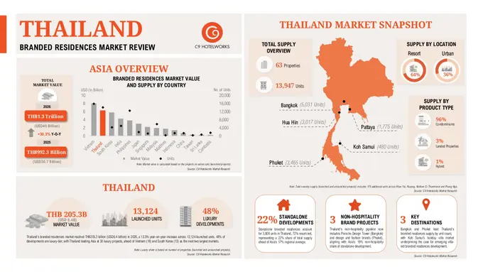 Thailand’s branded residences market tops THB205bn (USD6.4bn) with Asia’s biggest share of launched supply