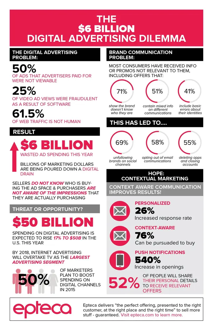 The $6 Billion Digital Advertising Dilemma [Infographic] - Hospitality Net