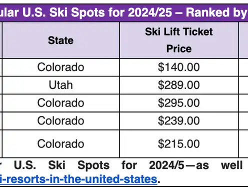 HomeToGo Releases 2024/25 Ski Season Report Featuring the Most Affordable, Most Popular and Top-Trending Resorts in the US