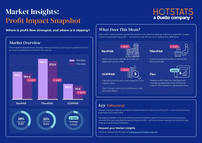 Are Your Hotel Markets Turning Revenue into Real Profit?