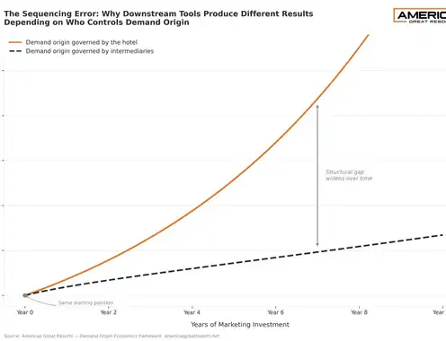 The Hotel Industry Has a Demand Origin Problem. It Has Been Misdiagnosing It for Twenty Years.
