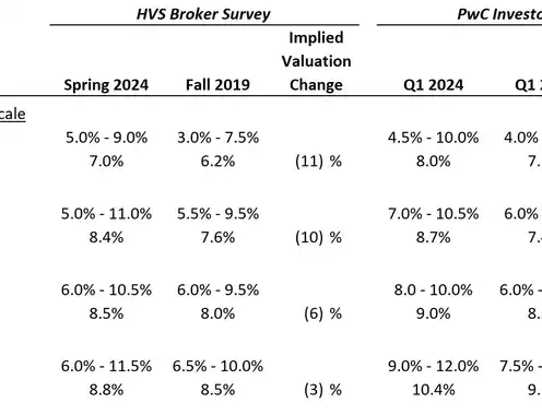 Talking Hotel Cap Rates