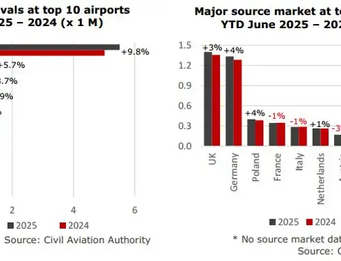 Greek Hospitality Industry Performance 2025 Q2