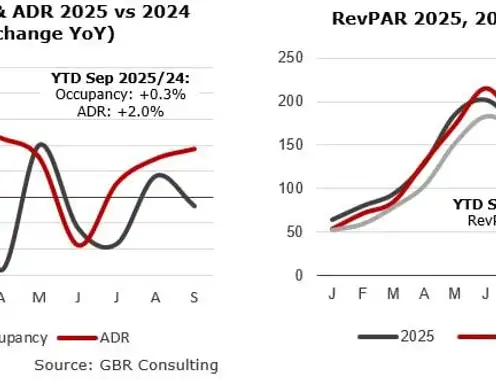 Greek Hospitality Industry Performance - 3rd Quarter 2025