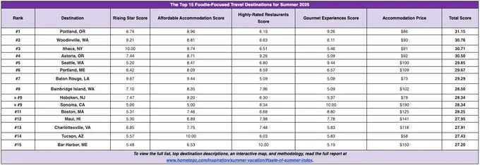 HomeToGo Unveils 2025 Taste of Summer Index, Revealing the Top Rising Star Foodie Destinations for Summer Vacations