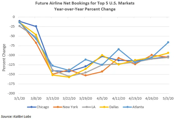 Hotels at Secondary and Tertiary Airports Will Suffer Longer