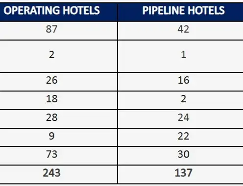 IHCL Increases Its Footprint with 100 New Locations in FY2025 with 74 Signings and 26 Hotel Openings