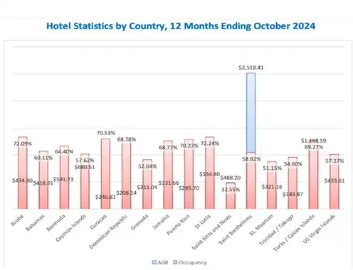 Tropical Trends: an Analysis of the Caribbean Hospitality Market