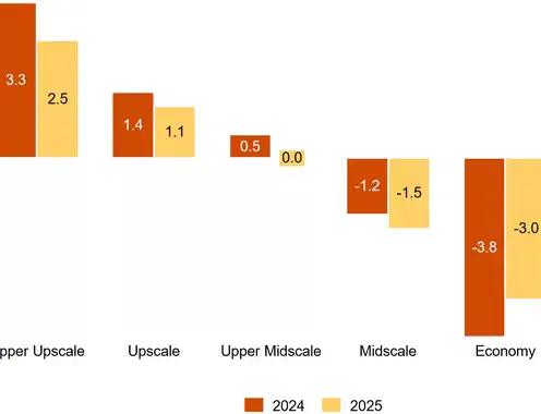 PwC: Post-election clarity and ADR increases likely to sustain hotel performance through 2025 amid modest demand growth