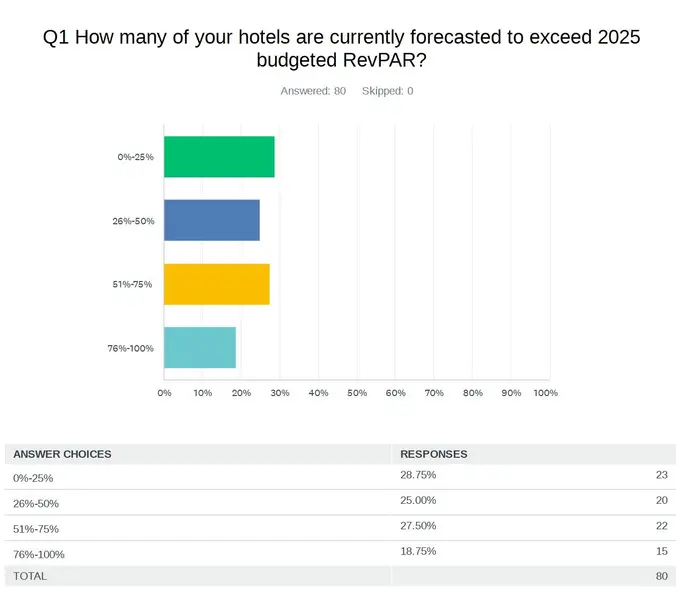 Hospitality Asset Managers Association (HAMA) Releases Spring 2025 Conference Industry Outlook Survey Results