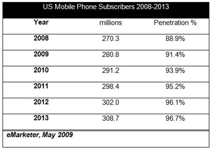 US Mobile Phone Subscribers 2008-2013