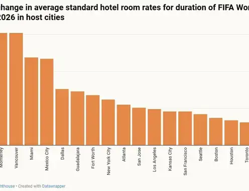 FIFA World Cup 2026 hospitality update: Minimum stays delay bookings, as U.S. room pricing trails co-hosts