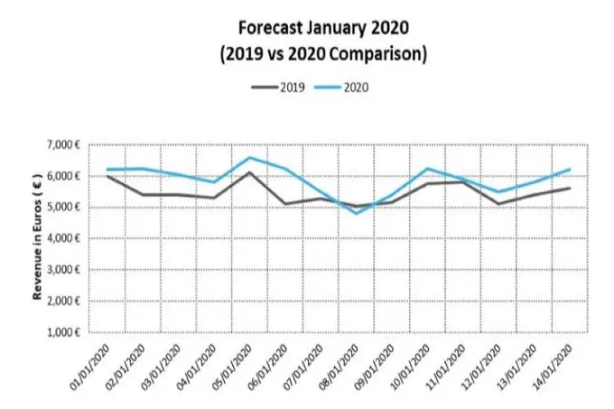 How to Forecast Hotel Revenue with Optimized Precision