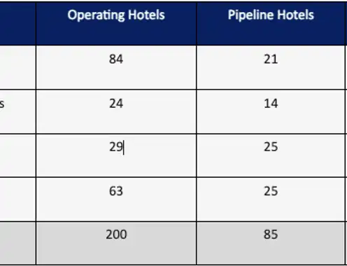 IHCL Demonstrates Sustained Portfolio Expansion in 2023