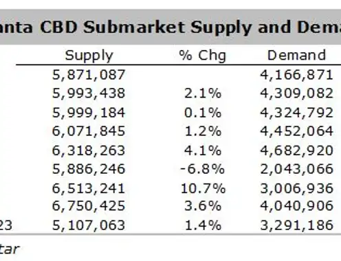 Atlanta CBD Hotel Submarket Continuing to Push Forward