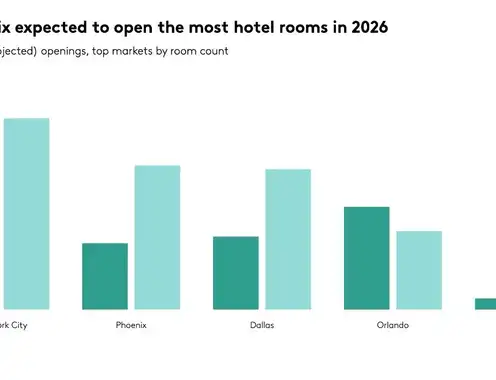 NYC, Phoenix projected to open the most hotel rooms in 2026