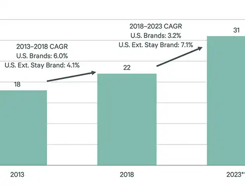 Extended-Stay Hotels Continue to Gain in Popularity