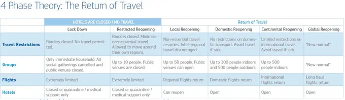 A Four Phase Theory to the Return of Travel