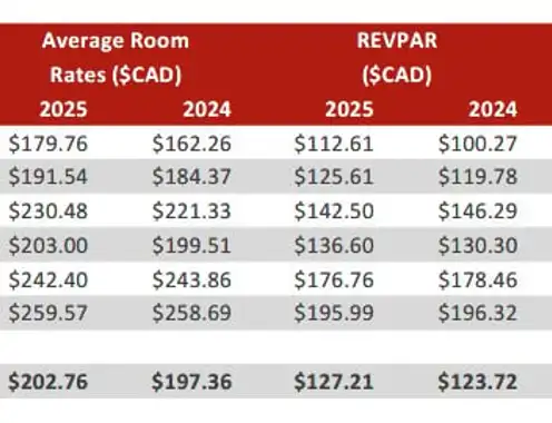 Canadian Lodging Outlook Quarterly 2025-Q2