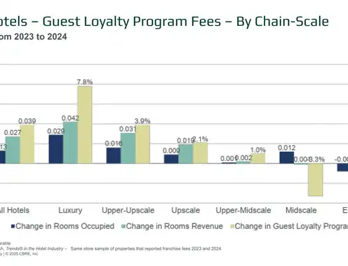 For Hotel Owners Loyalty Program Benefits and Costs Continue to Rise