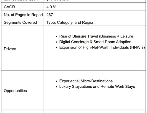 Luxury Hotel Market to Reach $181.5 Billion, Globally, by 2034 at 4.9% CAGR: Allied Market Research