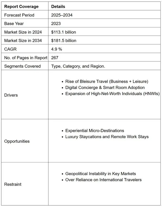 Luxury Hotel Market to Reach $181.5 Billion, Globally, by 2034 at 4.9% CAGR: Allied Market Research