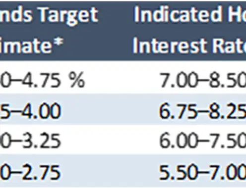 A Closer Look at Hotel Interest Rates: Past and Future May 30, 2024