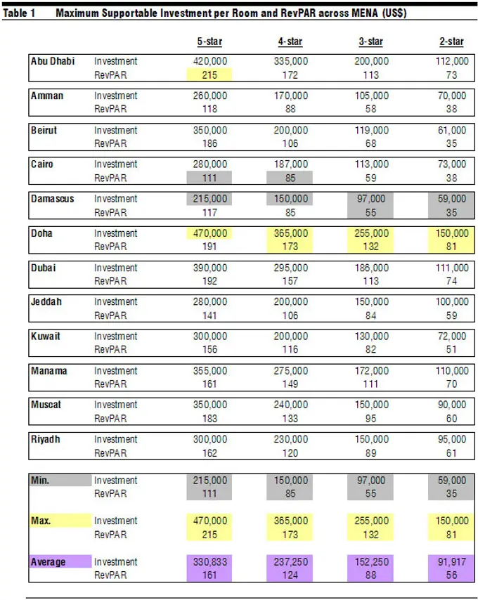 Table 1 | Maximum Supportabl;e Investment per Room and RevPAR Across MENA (US$)