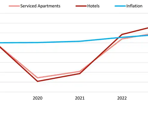 Chart 3: Influence of the Luxury Sector