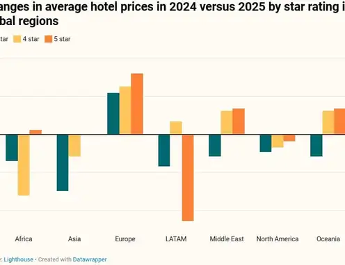 The 7 travel and hospitality trends that defined 2025