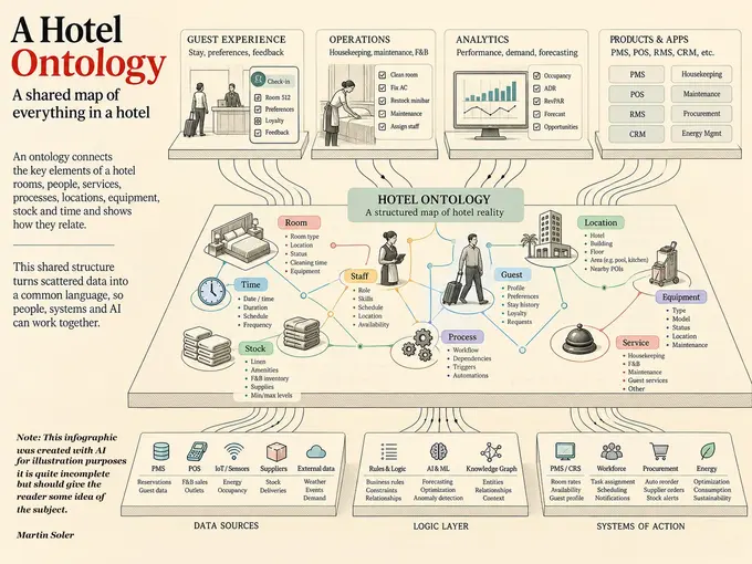 What is Ontology for Hotel AI?