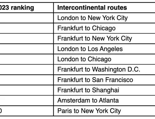 BCD Travel 2023 Cities & Trends Report: Amsterdam and New York are the top destinations for European business travelers
