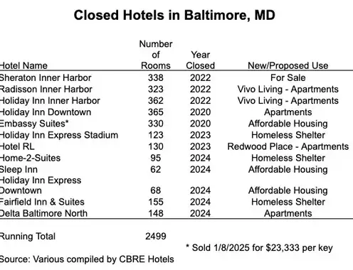 Baltimore Hotel Market 2025+ Outlook