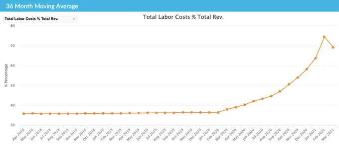 The Hotel Industry Has a Labor Problem. Here